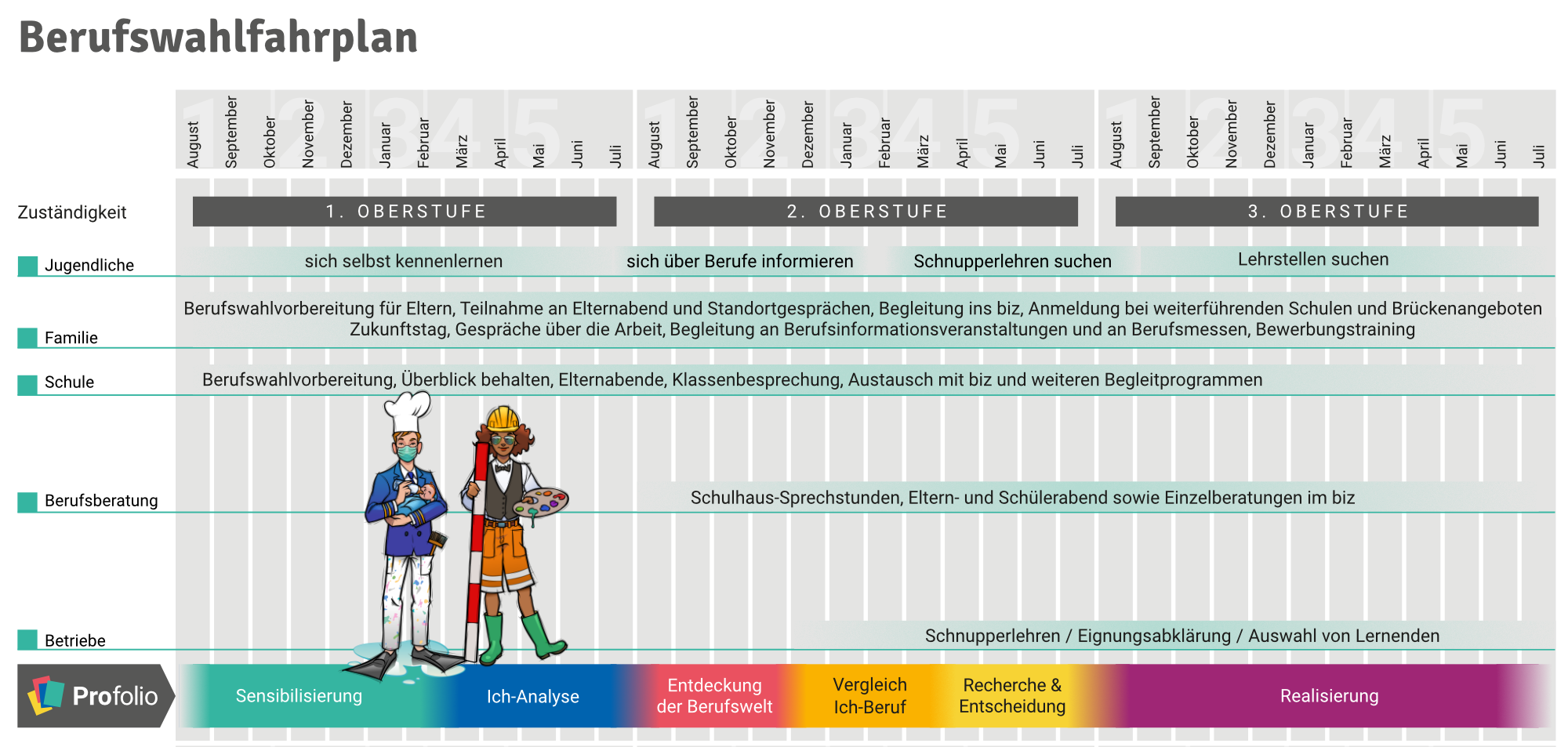 Profolio Berufswahlfahrplan