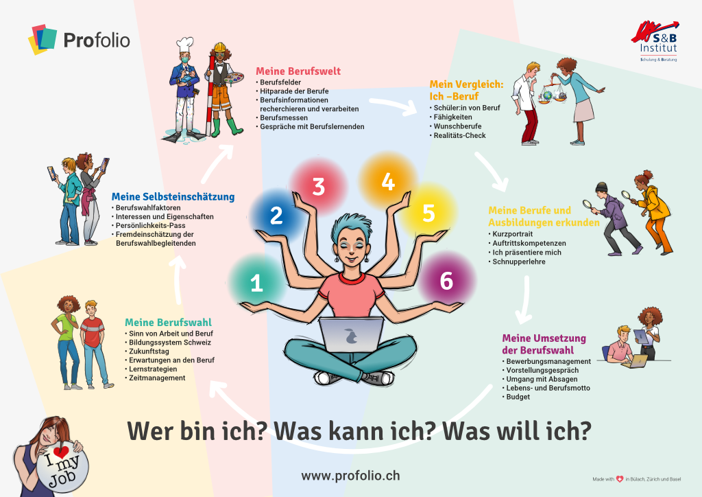 Berufswahlprozess in 6 Schritten